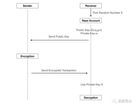 Raze：基於波卡生態的跨鏈隱私層