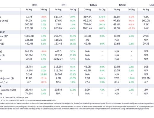 Coinmetrics：牛市尚未到頂？