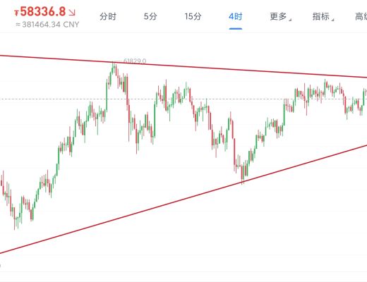 4.9早行情:比特幣現v型反彈 但市場重心依然未明