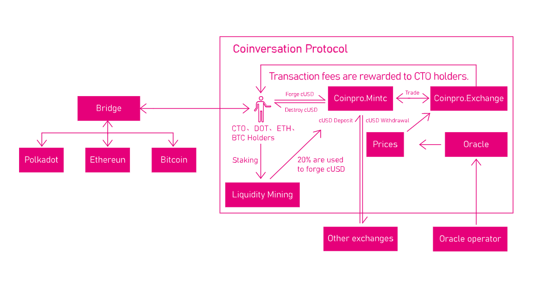 覓新｜Coinversation Protocol：基於波卡的合成資產發行協議與合約交易平臺