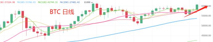 4.10晚間行情: BTC 如期突破 60000 下一站在哪