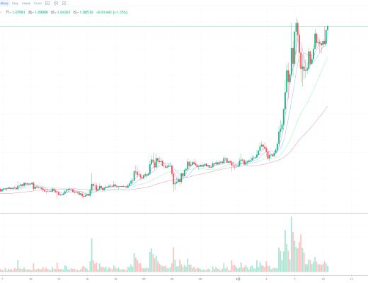 BTC持續高位震蕩、後續將會再次突破