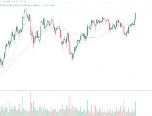 BTC持續高位震蕩、後續將會再次突破