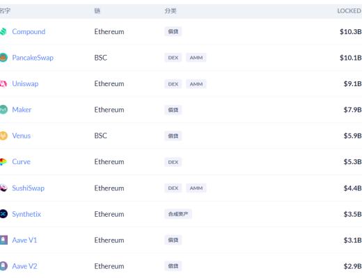 金色DeFi日報 | DeFi中鎖定資產突破600億美元