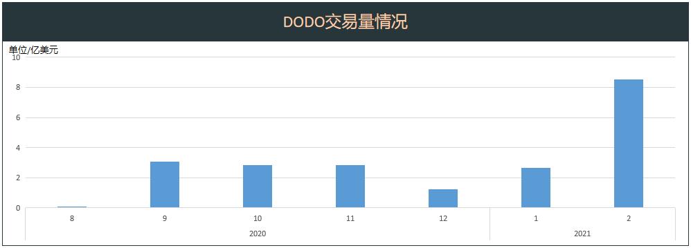 頭等倉深度解析：DODO為什么值得關注？