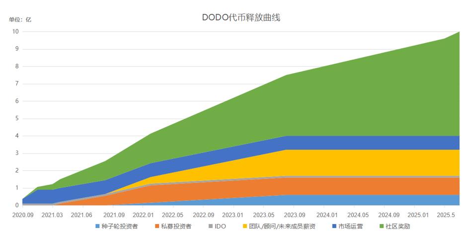 頭等倉深度解析：DODO為什么值得關注？