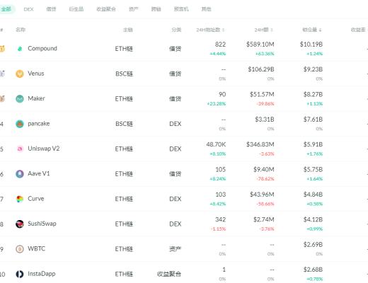 金色DeFi日報 | DeFi中鎖定資產突破600億美元