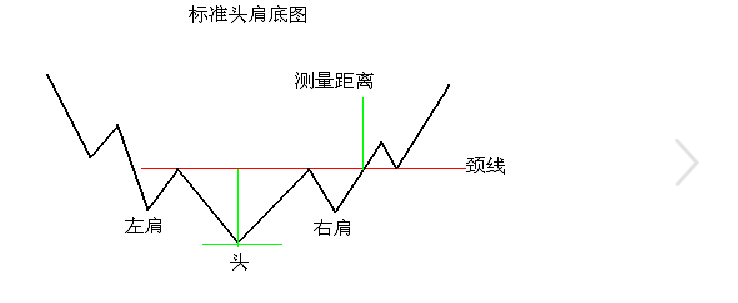 趙小柒：頭底肩形態 頸线位置看漲