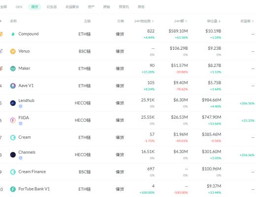 金色DeFi日報 | DeFi中鎖定資產突破600億美元