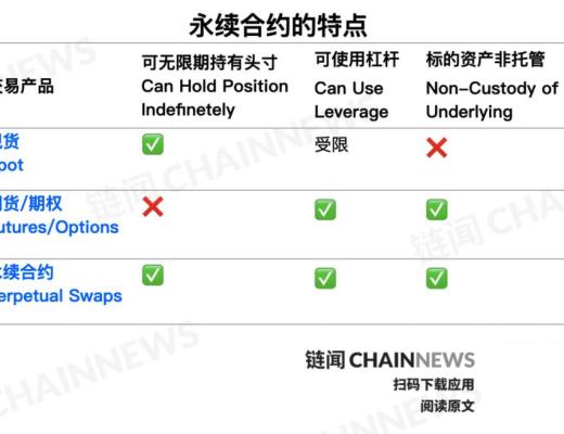 五分鐘讀懂鏈上衍生品協議 Shield：「無險」永續合約與雙流動資金池