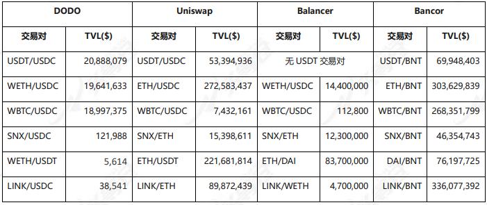 頭等倉深度解析：DODO為什么值得關注？