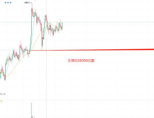 二爺說幣：回補缺口58800繼續看上漲
