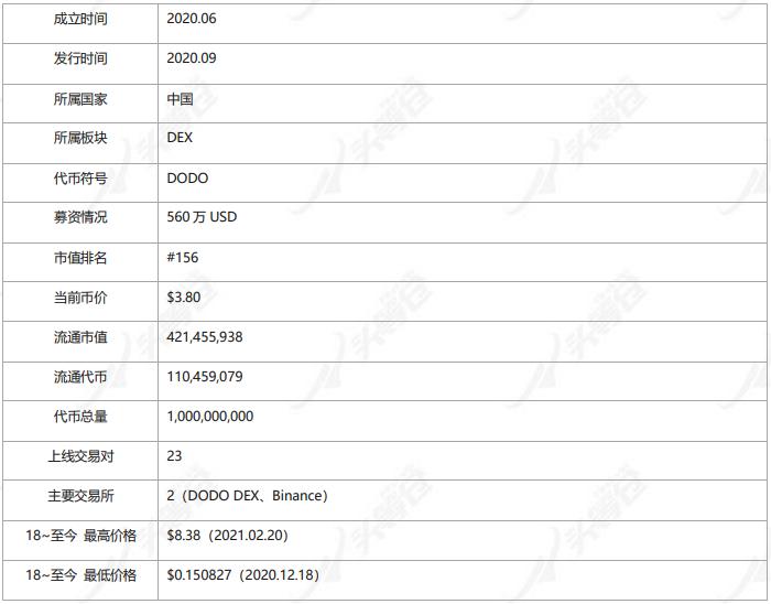 頭等倉深度解析：DODO為什么值得關注？