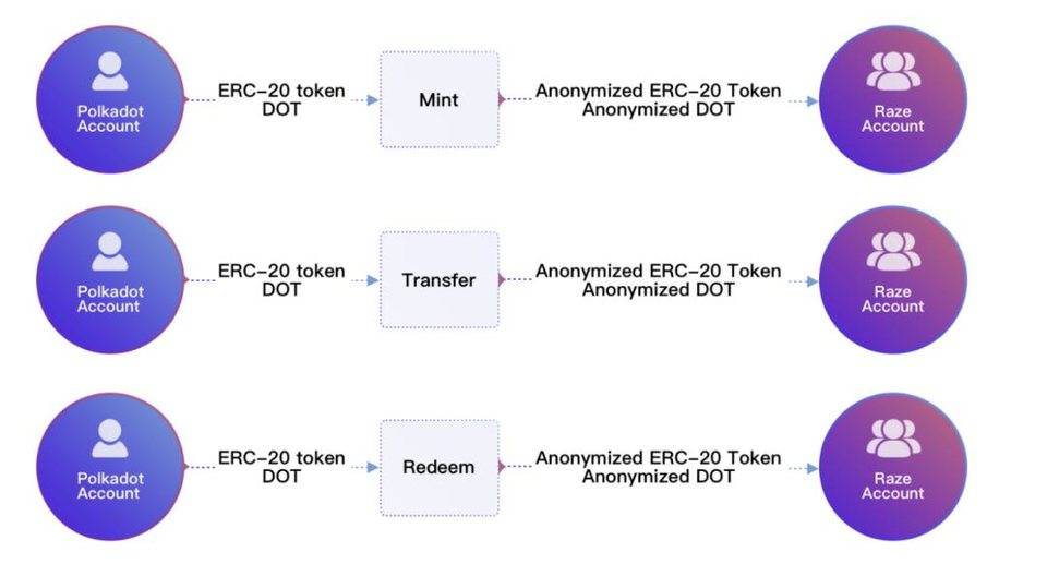 詳解波卡生態跨鏈隱私中間件 Raze Network 特性、生態與代幣機制