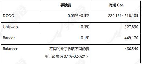 頭等倉深度解析：DODO為什么值得關注？