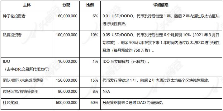 頭等倉深度解析：DODO為什么值得關注？