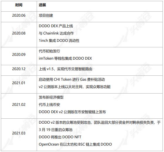 頭等倉深度解析：DODO為什么值得關注？