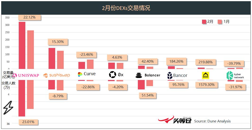 頭等倉深度解析：DODO為什么值得關注？