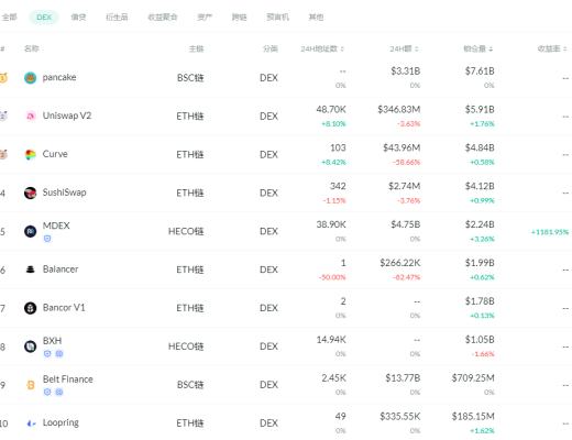 金色DeFi日報 | DeFi中鎖定資產突破600億美元