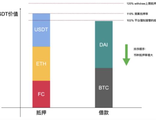 Flux：借貸協議破局者