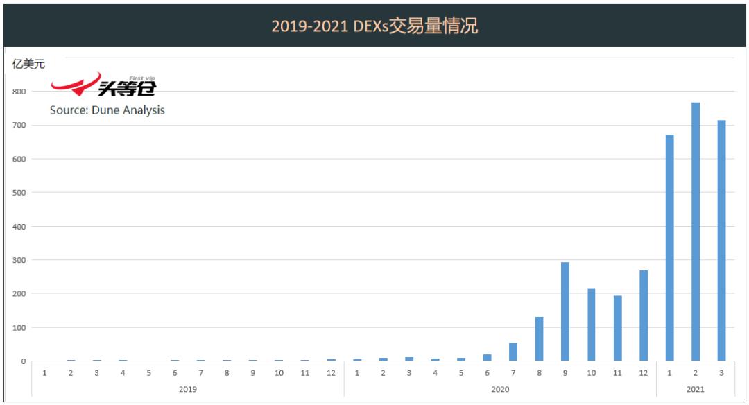 頭等倉深度解析：DODO為什么值得關注？