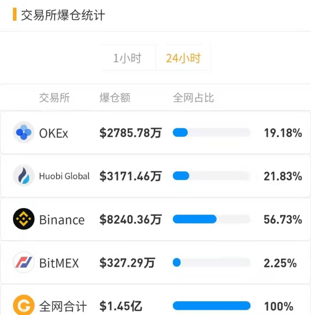 空頭主力爆倉635萬美元 BTC酝釀突破