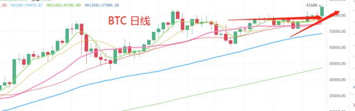 4.13晚間行情：完美精准預測 BTC 如期在月中突破新高