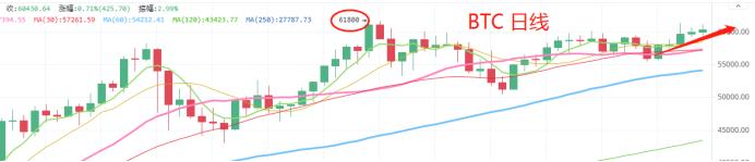 4.12晚間行情：BNB高位震蕩還能拿么 BTC能突破新高么？