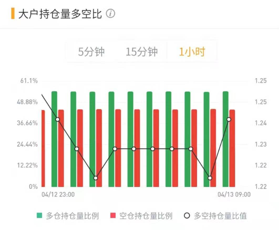 空頭主力爆倉635萬美元 BTC酝釀突破