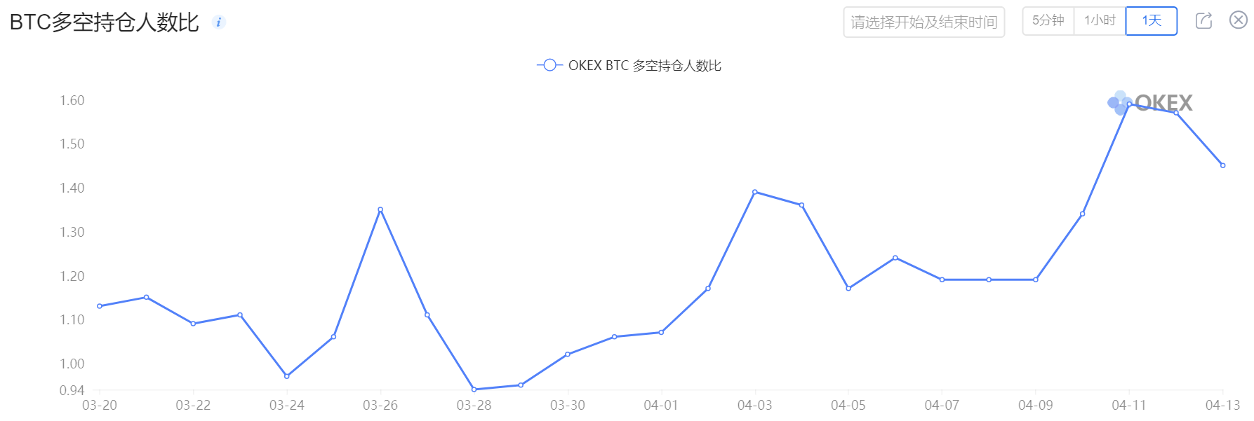 空頭主力爆倉635萬美元 BTC酝釀突破