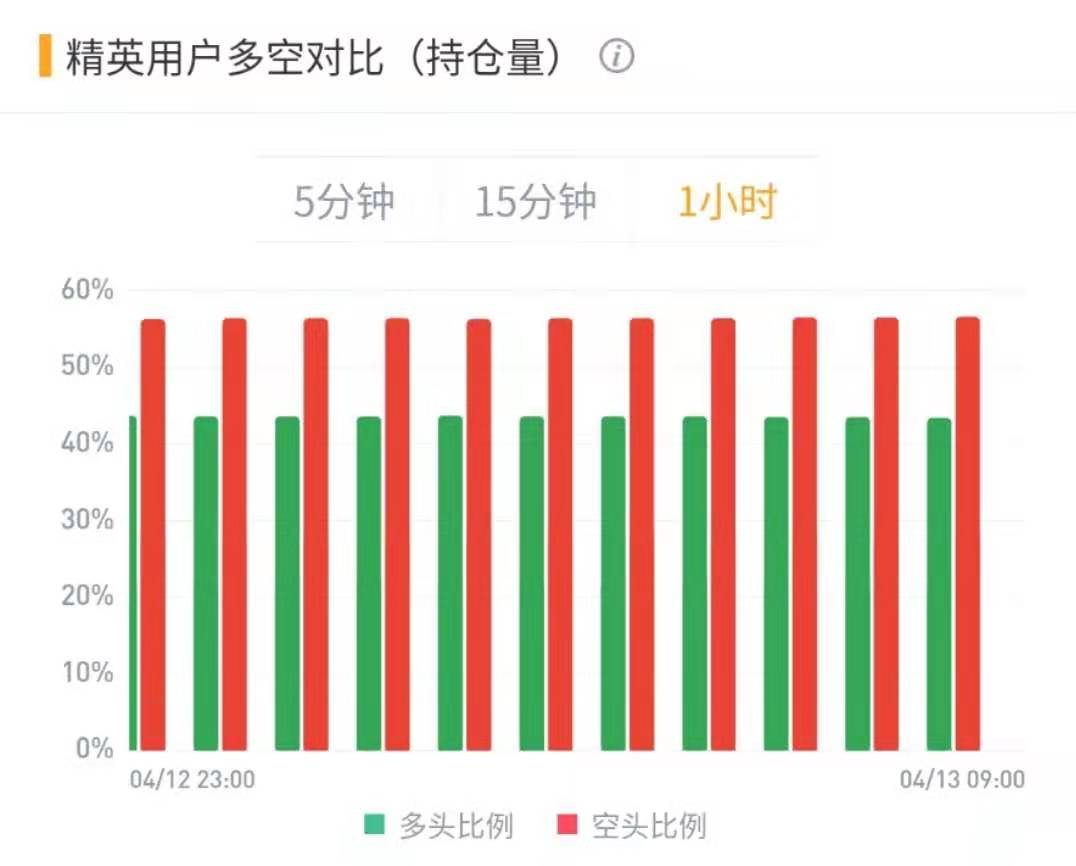 空頭主力爆倉635萬美元 BTC酝釀突破