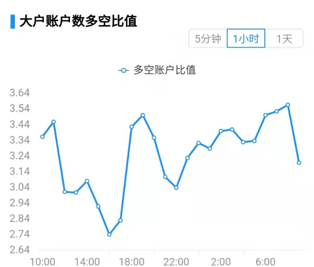 空頭主力爆倉635萬美元 BTC酝釀突破