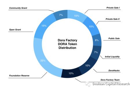 2021年價值項目Dora Factory