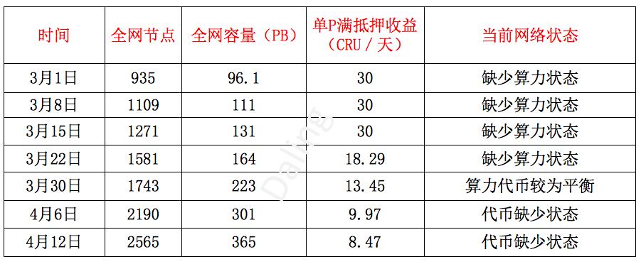 买礦機就是一本萬利嗎？Crust挖礦無幣質押風險提示