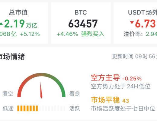 4.14 市場選擇了向上突破 也符合大概率的預期 走多遠要看力量