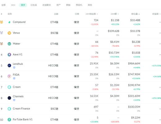 金色DeFi日報 | Maker的鎖倉量首次突破80億美元