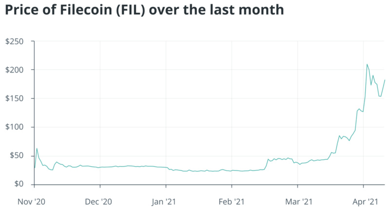 FIL在上升：Filecoin即將到來的減產改變了代幣經濟模型現狀