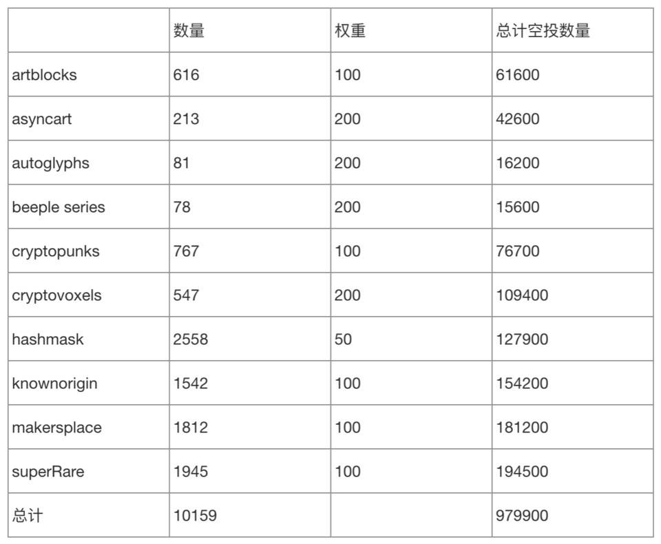 NFT競拍協議TopBidder公布代幣發行方案 了解空投規則與LBP方案