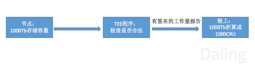 买礦機就是一本萬利嗎？Crust挖礦無幣質押風險提示