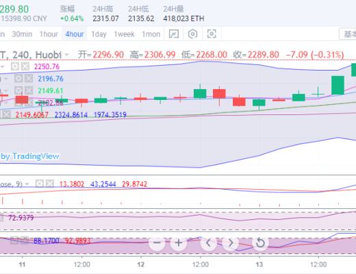 於集鑫：比特幣以太坊不斷攀升續刷新高 後市漲幅仍將延續 