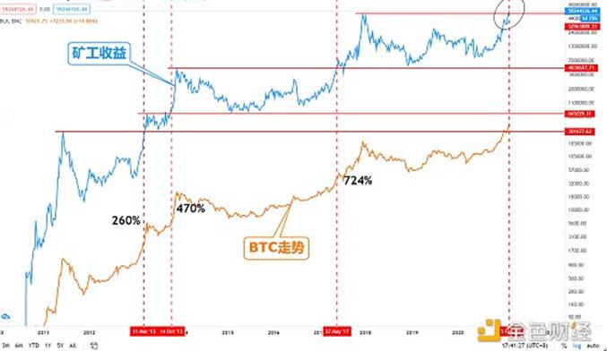 金色趨勢丨礦工收益持續新高 BTC或將迎來翻倍行情