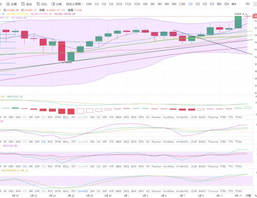 狀元論幣：4月14日比特幣行情分析 Coinbase上市對大餅有何影響