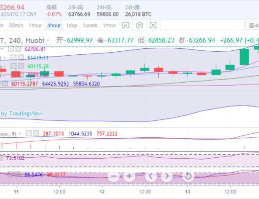 於集鑫：比特幣以太坊不斷攀升續刷新高 後市漲幅仍將延續 