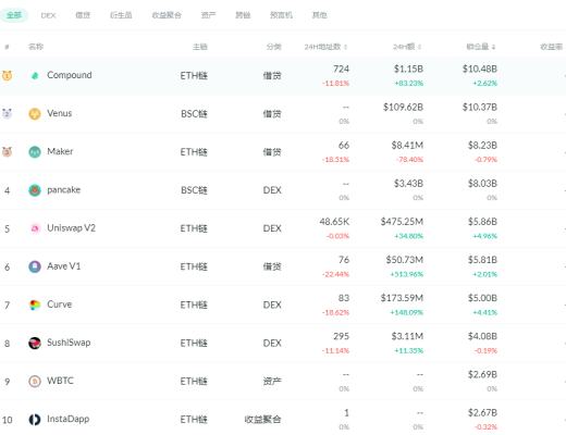 金色DeFi日報 | Maker的鎖倉量首次突破80億美元