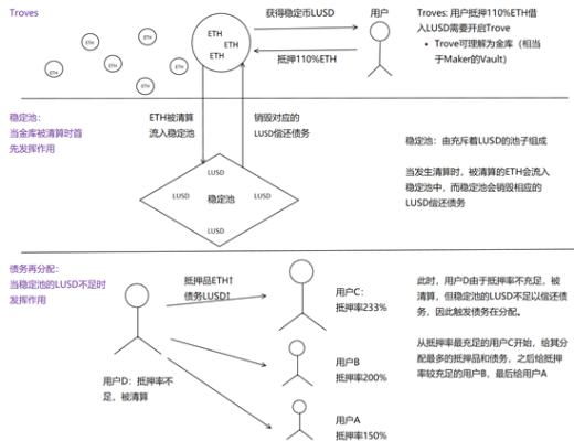 首發 | 太和觀察：Liquity 穩定幣分級清算機制探索