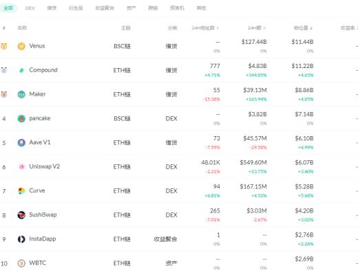 金色DeFi日報 | DeFi借貸平臺借款總量超180億美元