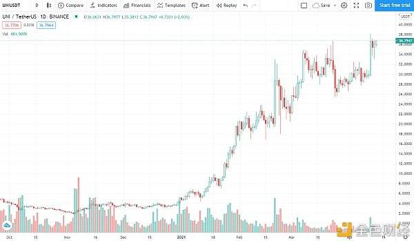 價格分析：BTC、ETH、BNB、XRP、ADA、DOT、UNI、LTC、DOGE、LINK