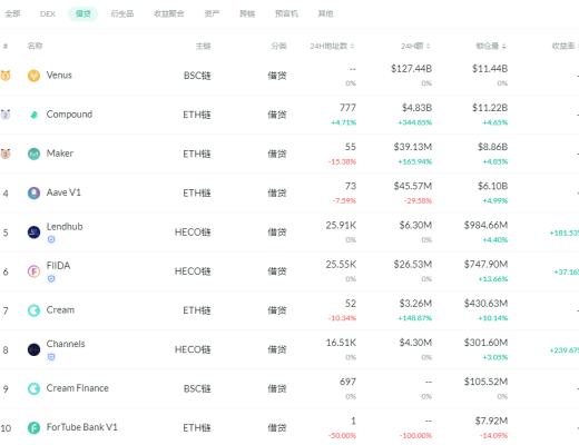 金色DeFi日報 | DeFi借貸平臺借款總量超180億美元