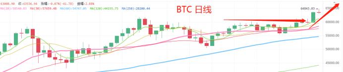 4.14晚間行情：BTC 如期創新高 接下來該如何操作