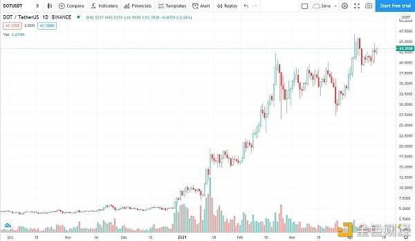 價格分析：BTC、ETH、BNB、XRP、ADA、DOT、UNI、LTC、DOGE、LINK